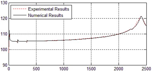 Comparison of FRF experimental results and numerical results