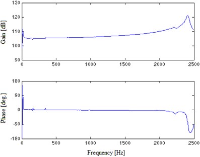 FRF experimental results of the unloaded E shaker in EMA
