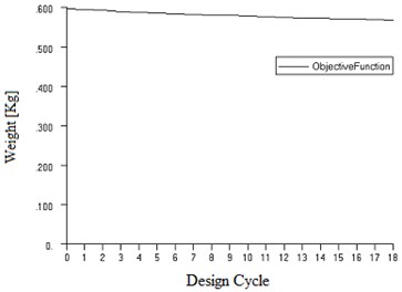 Optimization design cycle of objective function