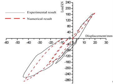 Comparison of experimental and numerical results