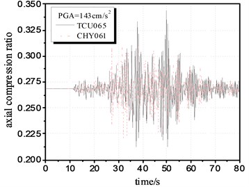 Comparison of the structural response time-history under pulse-like and  non-pulse-like ground motions