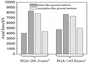 Comparison of maximum and minimum mean results of responses under pulse-like and  non-pulse-like ground motions