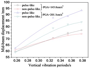 Structural response for different vertical periods