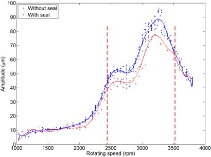 Rotor vibration changes vs. rotating speed