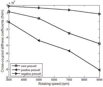 Dynamic coefficients of the labyrinth seal vs. rotating speed