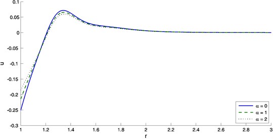 The variation of displacement with distance r