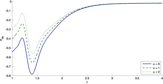 The variation of hoop stress with distance r
