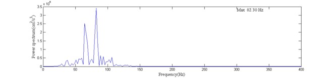 The acceleration curve and power spectrum after the elimination of high-frequency noise