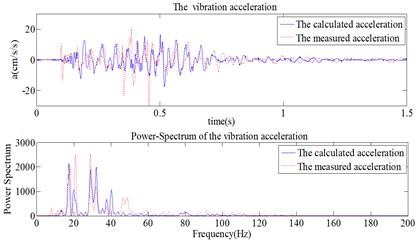 Calculated and measured blasting vibration acceleration