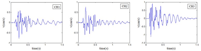 Recorded vibration velocity and transformed vibration acceleration. CH1 represents vertical direction, CH2 represents horizontal radial direction and CH3 represents horizontal tangential direction