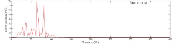 The measured blasting vibration velocity curve and power spectrum