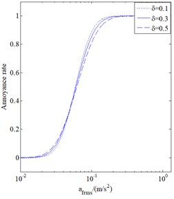 Annoyance rate curves when the variation coefficient is 0.1, 0.3, 0.5