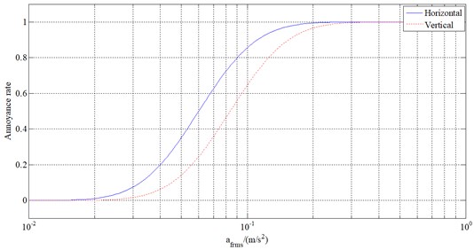 Annoyance rate curves for horizontal and vertical vibration