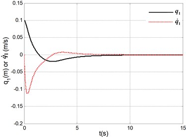 Simulation results under system initial state q1,q˙1,q2,q˙2=(0.1, 0, 0, 0)