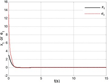 Simulation results under system initial state q1,q˙1,q2,q˙2=(0, 0, 180°, 0)