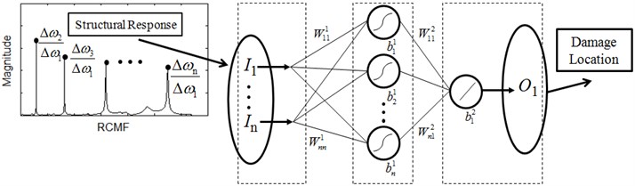 Hierarchical neural-networks scheme. I, W, b and O denoted input,  weight, bias and output of a neural network, respectively