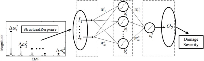 Hierarchical neural-networks scheme. I, W, b and O denoted input,  weight, bias and output of a neural network, respectively