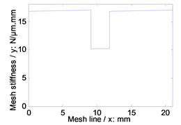 Time-varying mesh stiffness of the example cases