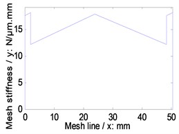 Time-varying mesh stiffness of the example cases