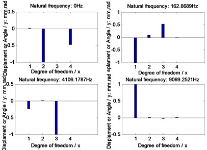 Natural frequencies of the example cases