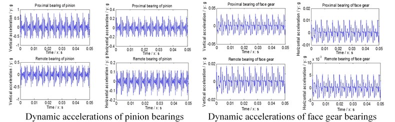Dynamic accelerations of bearings