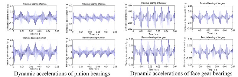 Dynamic accelerations of bearings