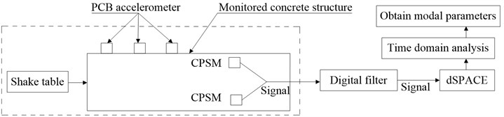 Monitoring flowchart of structural modal with piezoceramic
