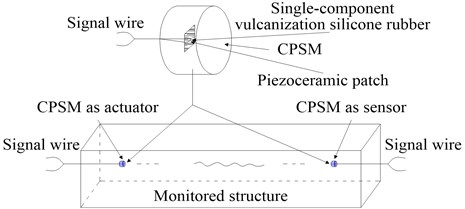 Basic components of CPSM