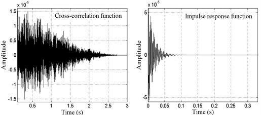 Cross-correlation function and impulse response function curves between 1# and 2# points (PCB)