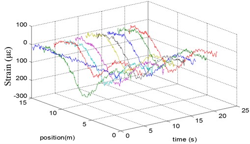 Selected time data for the strain distribution on the beam