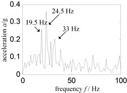 Low frequency Hilbert envelope spectrum – sensor installed turbine case horizontal right