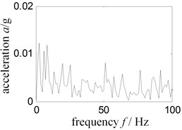 Low frequency Hilbert envelope spectrum-experiment rig normal running