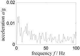 Low frequency Hilbert envelope spectrum-experiment rig normal running