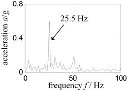 Low frequency Hilbert envelope spectrum-experiment rig running single rub horizontal right