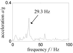 Low frequency Hilbert envelope spectrum-experiment rig running single rub horizontal right