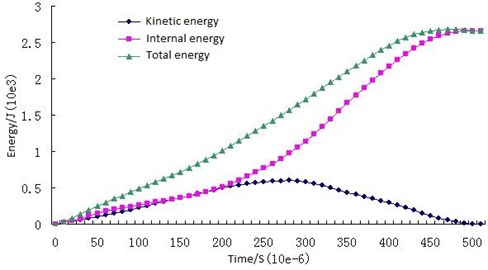 Energy change curves of the drill bit