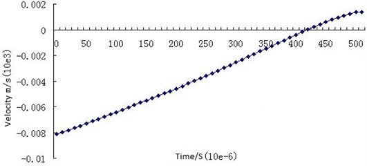 Change curve of axial velocity of the piston