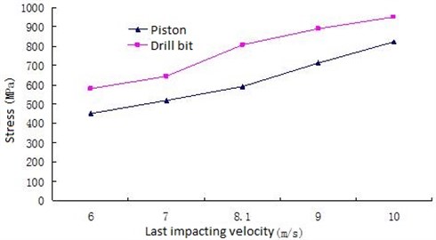 Change rule between the maximum Von Mises stress and the last impact velocity