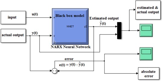 NARX NN model simulation