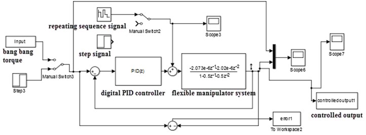Digital PID controller with discrete system in the feedback loop