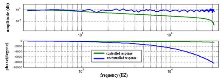 Frequency response of the bang-bang torque for controlled and uncontrolled system