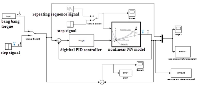 Digital PID controller with black box system in the feedback loop
