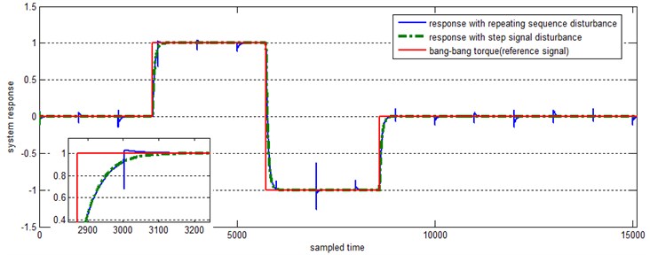 System response to the bang-bang torque as reference signal