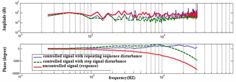 Frequency response to the bang-bang torque for controlled and uncontrolled system