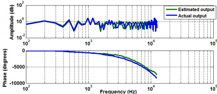 Frequency response function for actual and estimated output