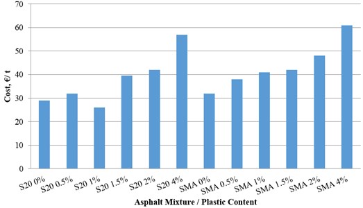 Fabrication cost of the different asphalt mixtures
