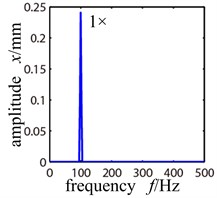 Frequency spectrogram of trouble-free rotor system when ω= 800 r/min and 6000 r/min
