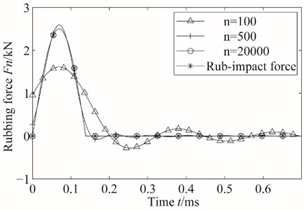 Contrast between actual rub-impact force and rub-impact force after Fourier transform