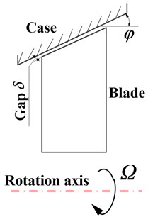 Schematic of rotating blades force environment