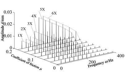Waterfall with friction coefficient  changes when 1800 r/min